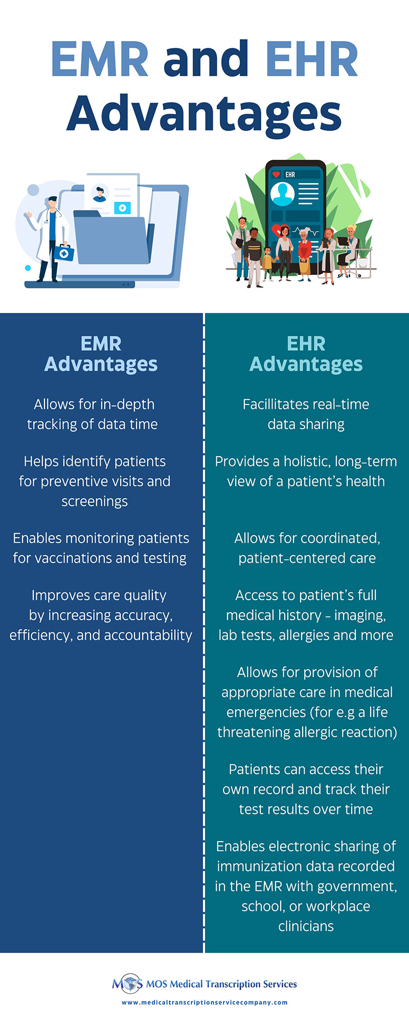 EMR and EHR