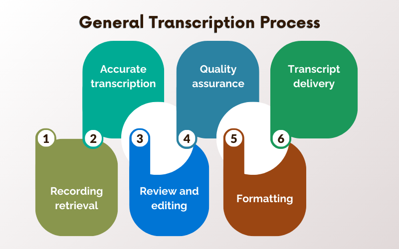General Transcription Process