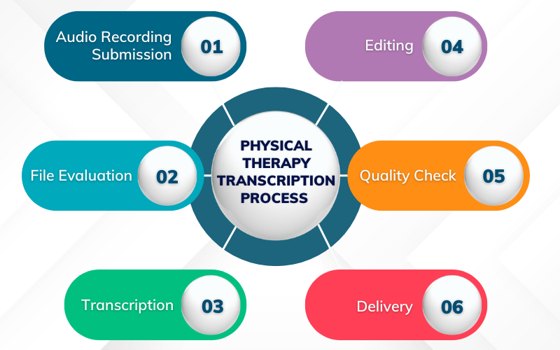 Physical Therapy Transcription Process