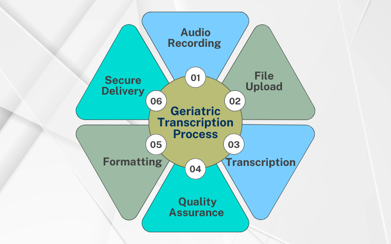 Geriatric Transcription Process