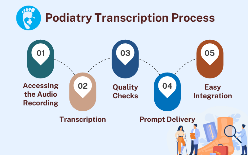 Podiatry Transcription Process