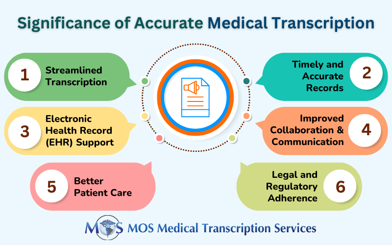 Accurate Medical Transcription