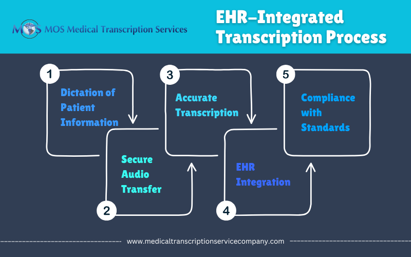 EHR-Integrated Transcription Process.png